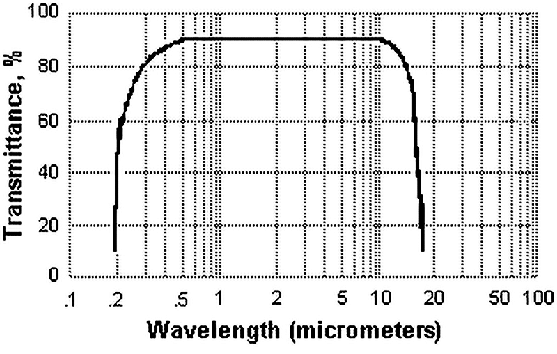 Физические свойства хлорида натрия (NaCl)