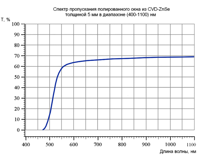 Спектр пропускания полированного окна из CVD-ZnSe толщиной 5 мм в диапазоне 400–1100 нм