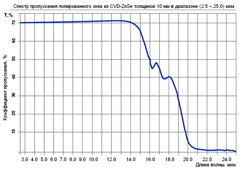 Спектр пропускания полированного окна из CVD-ZnSe толщиной 10 мм в диапазоне 2,5–25 мкм