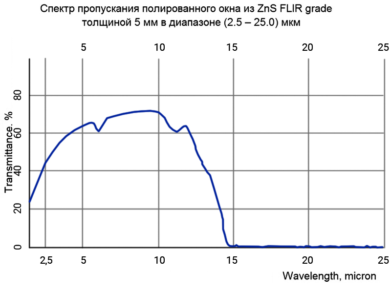Спектр пропускания CVD-ZnS Multispectral grade