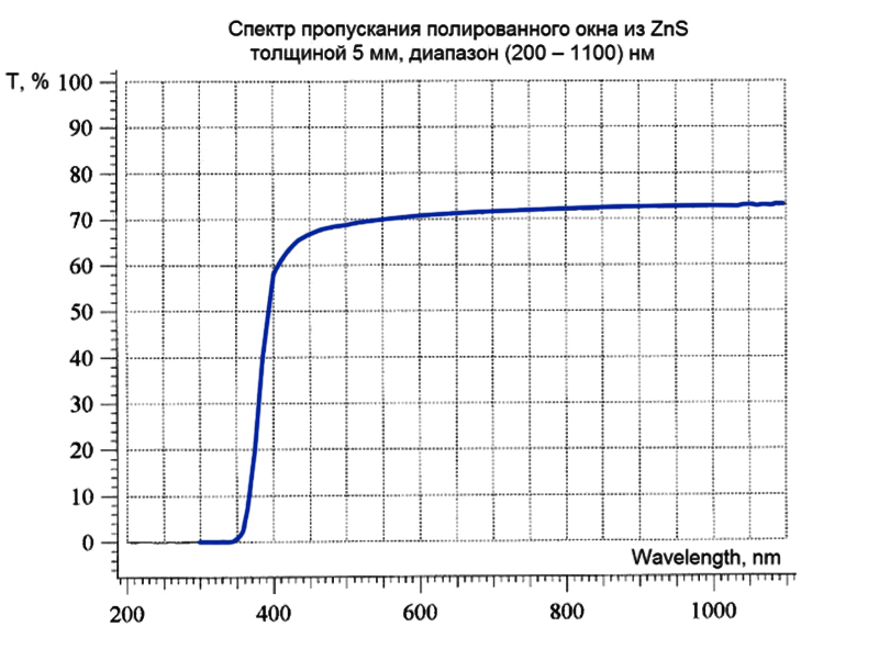 Спектр пропускания полированного окна из CVD-ZnS MS grade толщиной 5 мм в диапазоне 200–1100 нм