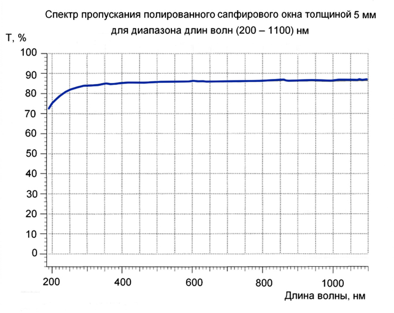 Спектр пропускания полированного сапфирового окна толщиной 5 мм для диапазона длин волн (200-1100) нм