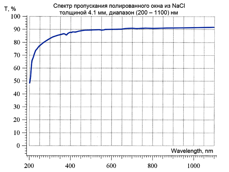 Спектр пропускания полированного окна из NaCl толщиной 4,1 мм в диапазоне 2,5–25 мкм