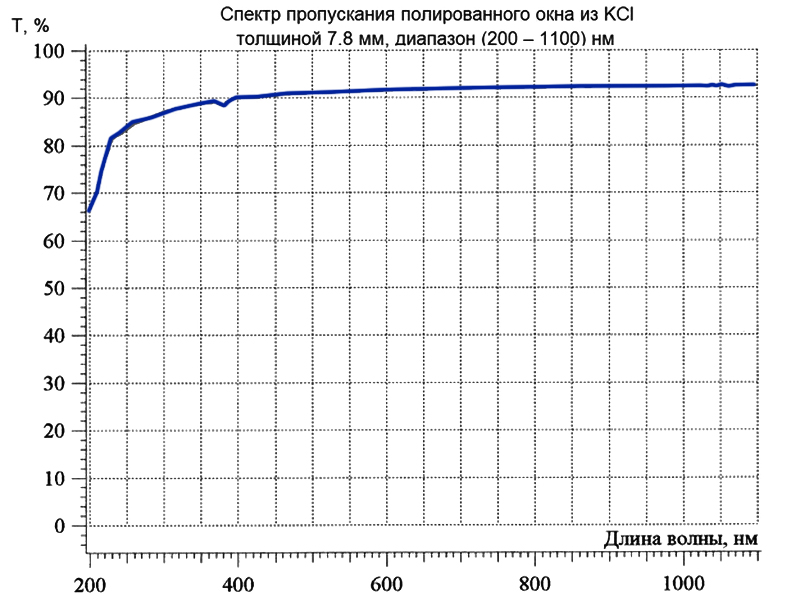 Спектр пропускания полированного окна из KCl толщиной 7,8 мм в диапазоне 200–1100 нм