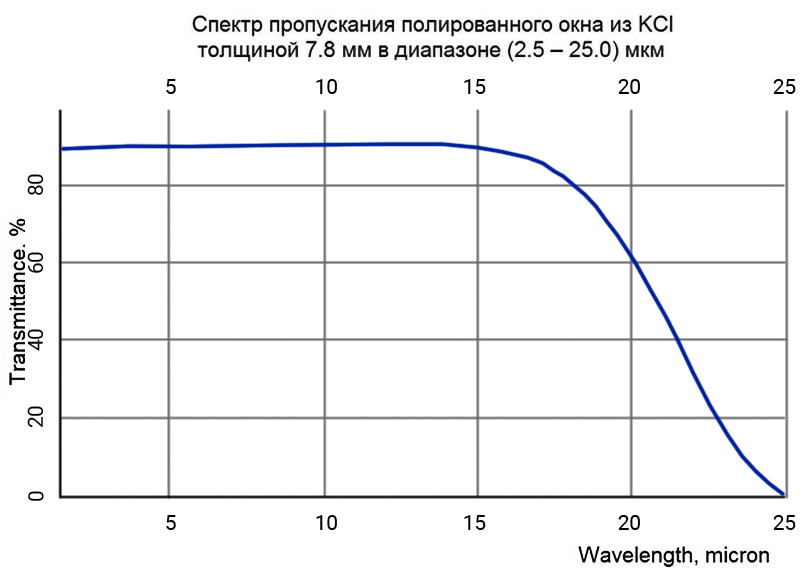 Спектр пропускания полированного окна из KCl толщиной 7,8 мм в диапазоне 2,5–25 мкм