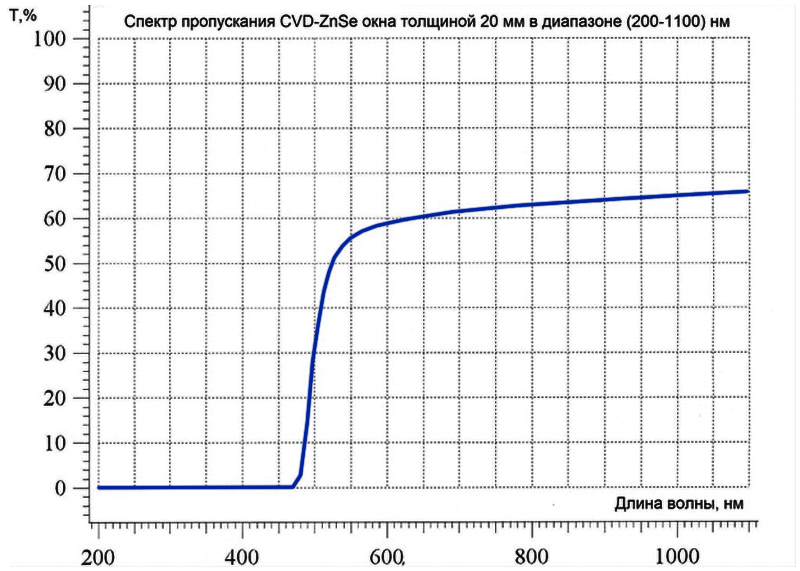 Спектр пропускания полированного окна из CVD-ZnSe толщиной 20 мм в диапазоне (200-1100) нм
