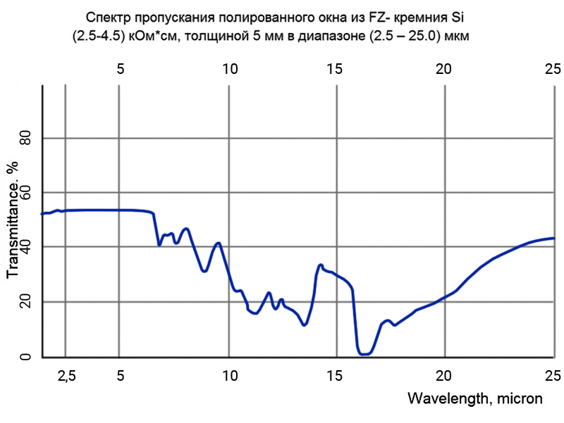 Спектр пропускания (T) полированного окна из кремния зонной плавки (FZ) толщиной 5 мм в диапазонe (2.5 – 25) мкм; p-проводимость, удельное эл. сопротивление (2.5 – 4.3) кОм*см