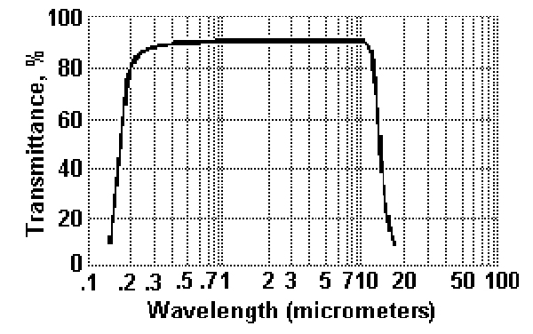 Оптические окна из фтористого бария BaF2