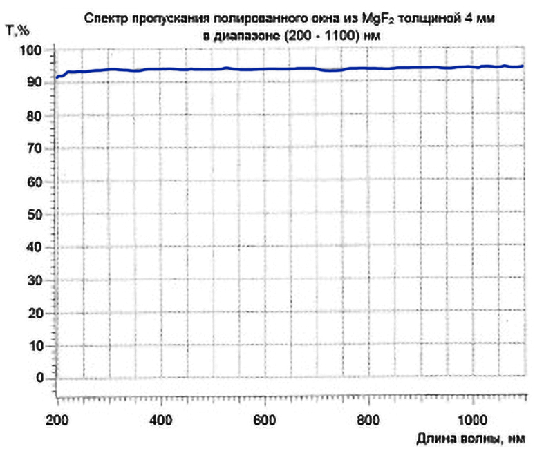 Спектры пропускания полированного окна из MgF2 (фтористый магний) толщиной 4 мм в диапазонe (200 – 1100) нм