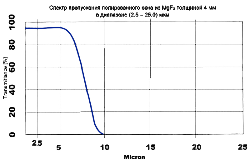 Спектры пропускания полированного окна из MgF2 (фтористый магний) толщиной 4 мм в диапазонe (2.5 – 25) мкм
