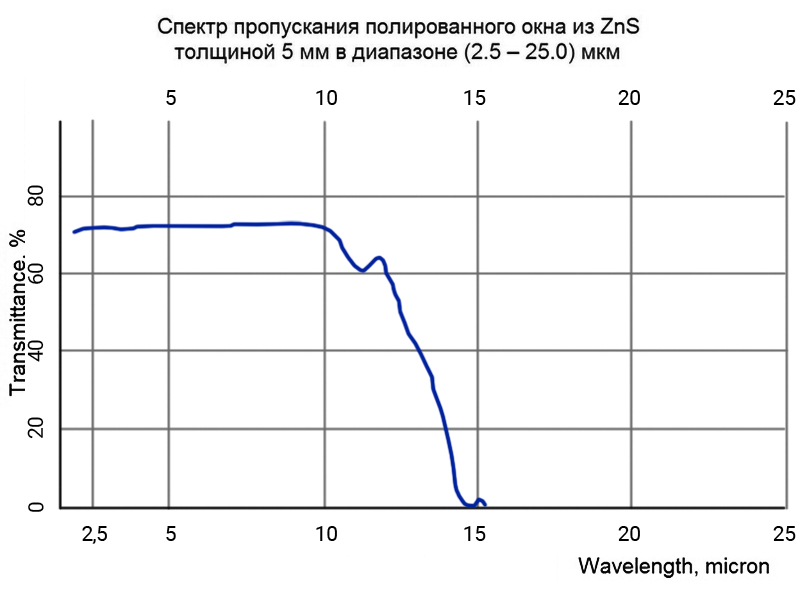 Спектр пропускания (T) полированного окна из прозрачного сульфида цинка CVD-ZnS MS grade (MultiSpectral) толщиной 5 мм в диапазонах (2.5 – 25) мкм