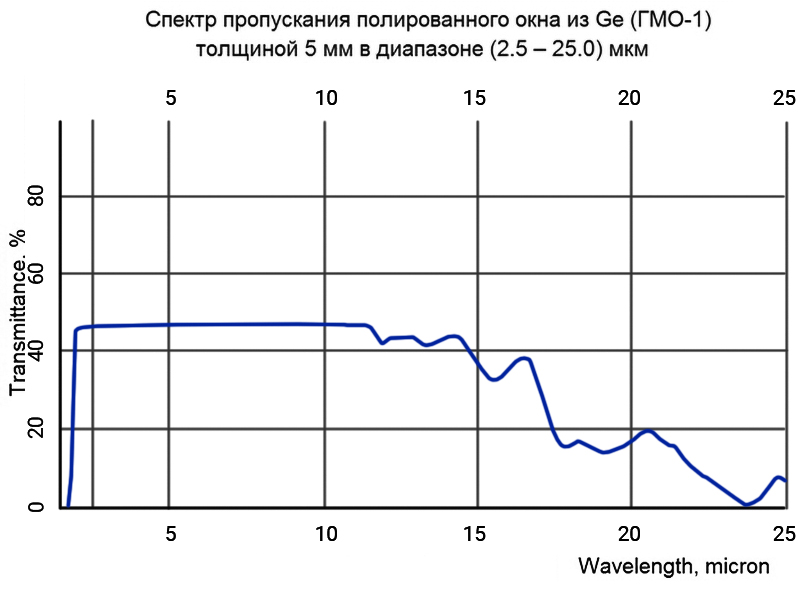 Спектр пропускания полированного окна из Ge (ГМО-1) толщиной 5 мм в диапазоне (2.5-25.0) мкм