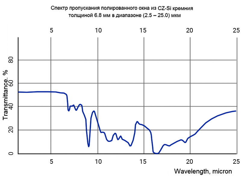 Спектр пропускания (T) полированного окна из кремния (Cz) толщиной 6.8 мм в диапазонe (2.5 – 25) мкм