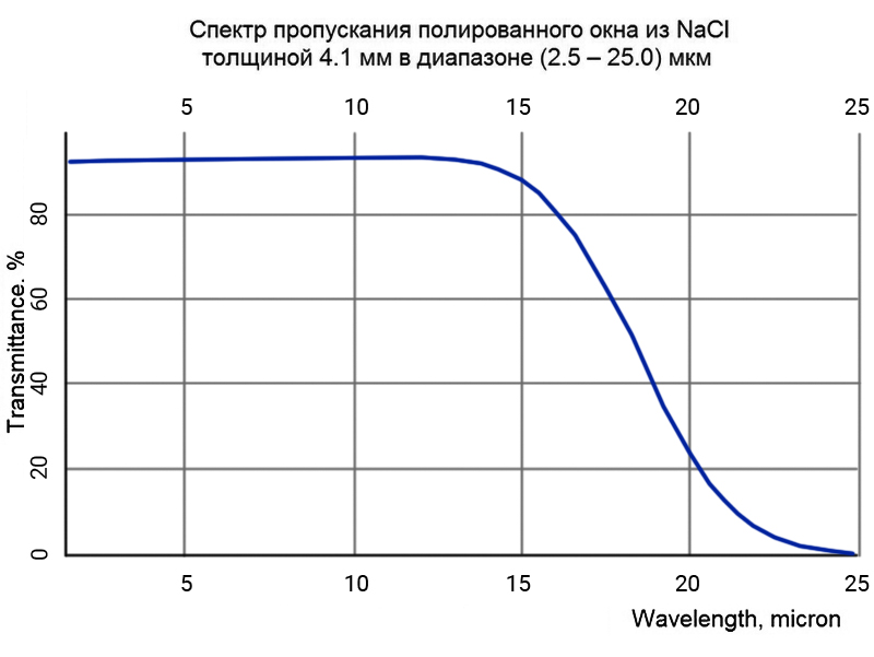 Спектр пропускания полированного окна из NaCl толщиной 4.1 мм в диапазонах (2.5 – 25.0) мкм