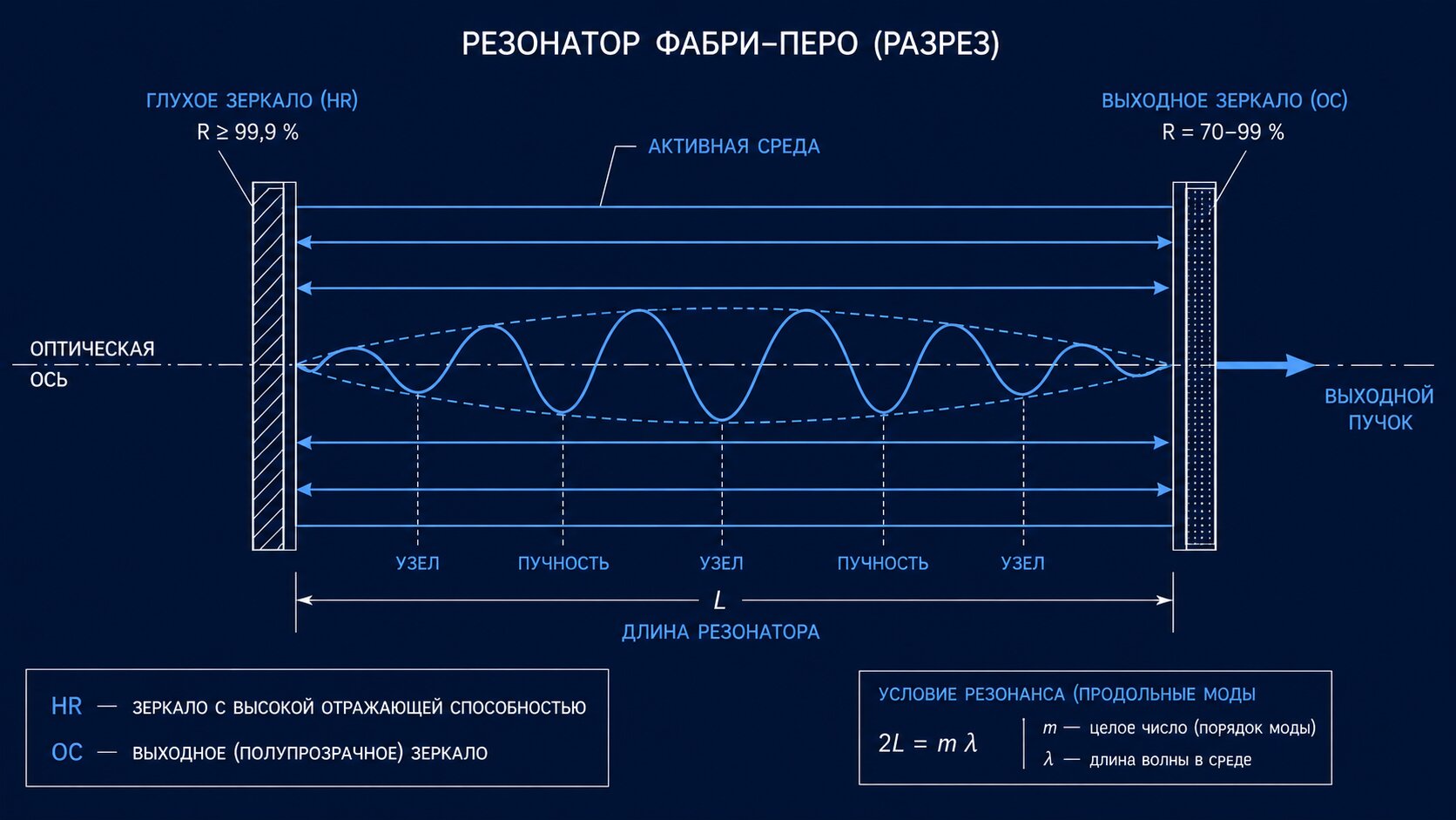 Схема резонатора Фабри–Перо