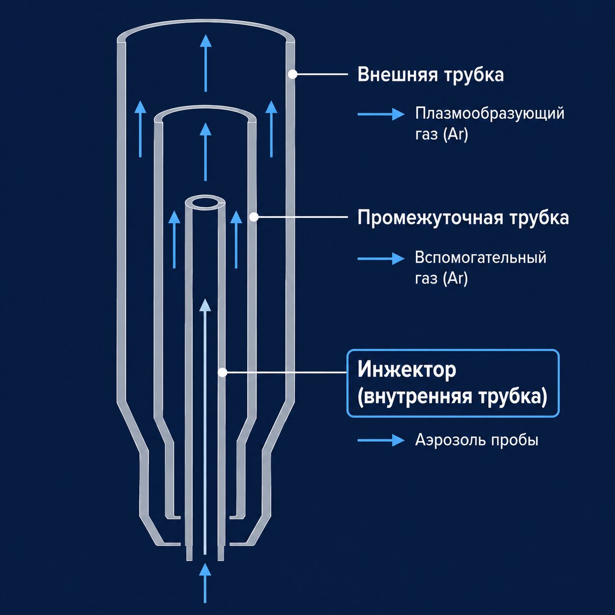 Схема устройства кварцевой горелки ИСП