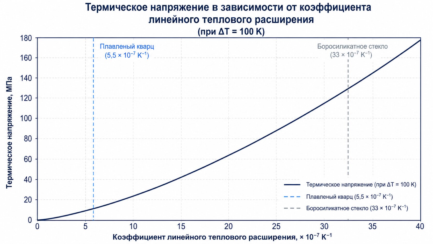 График зависимости термических напряжений от ТКЛР