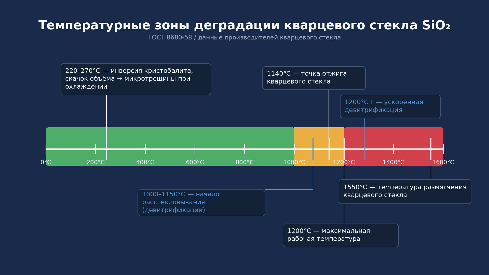 Температурная шкала деградации кварцевого стекла