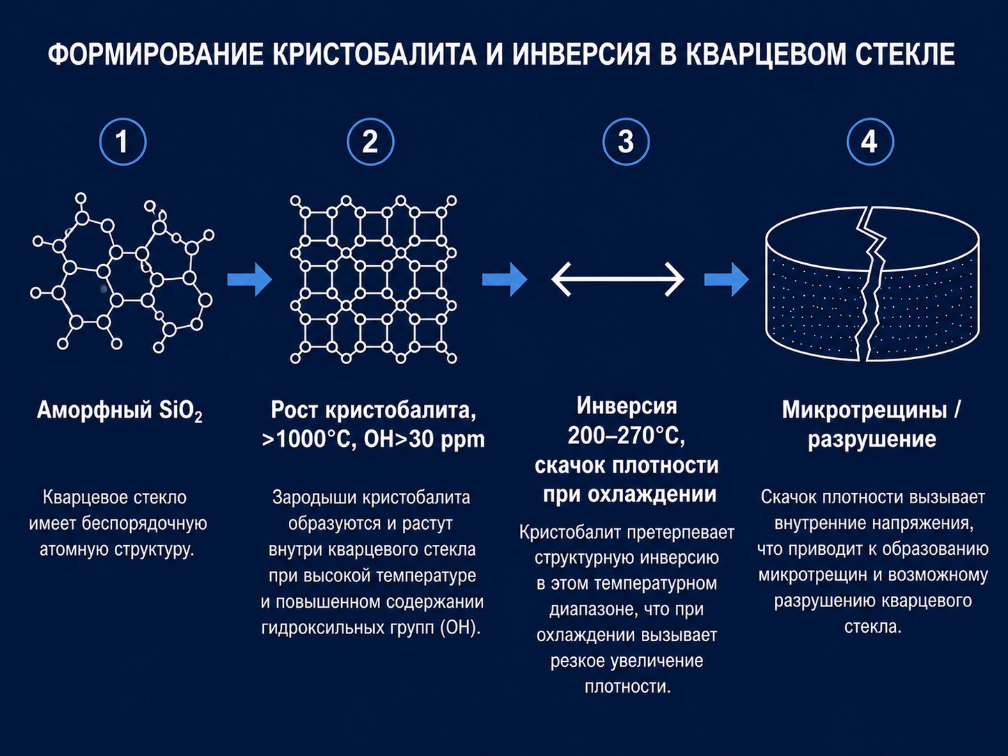 Инфографика механизма кристобализации кварцевого стекла