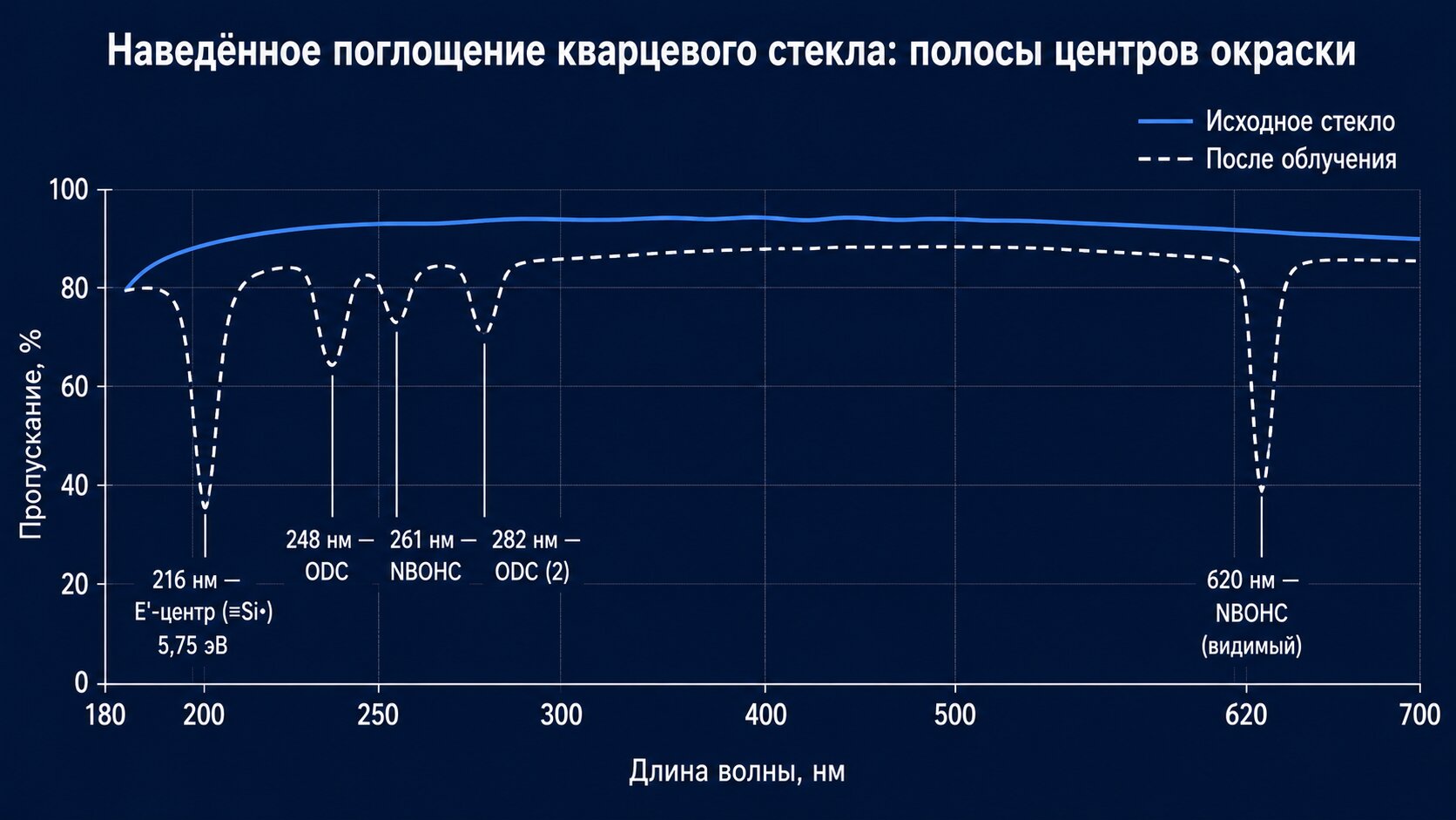 Спектр пропускания кварцевого стекла с полосами наведённого поглощения