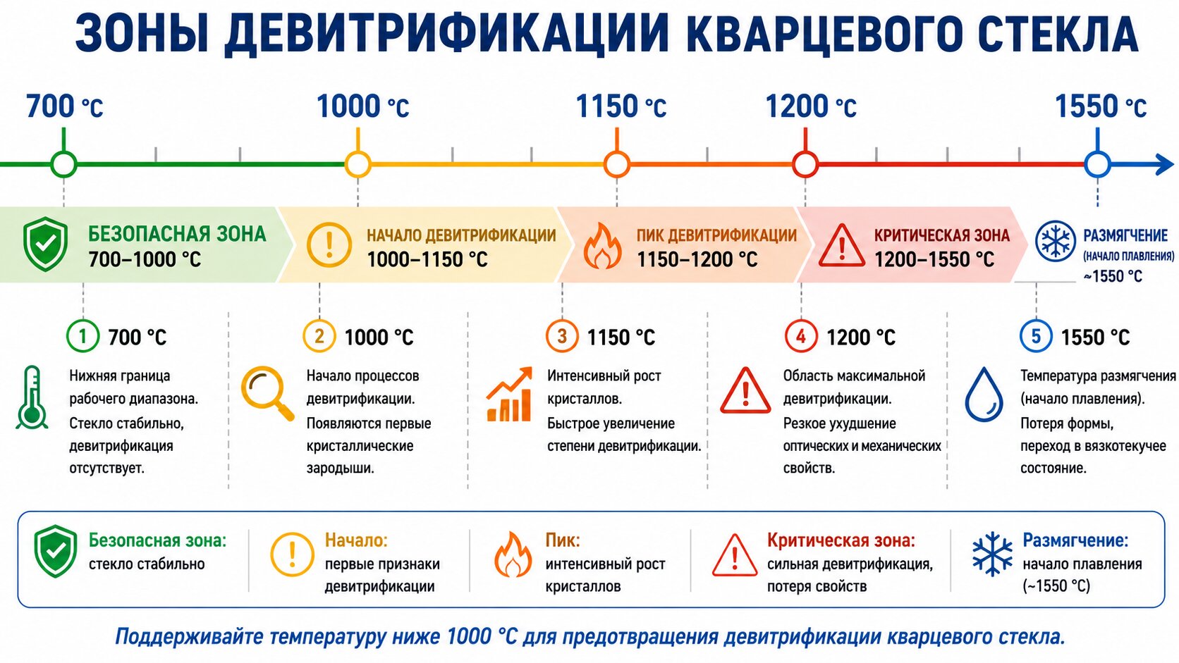 Температурная шкала девитрификации кварцевого стекла