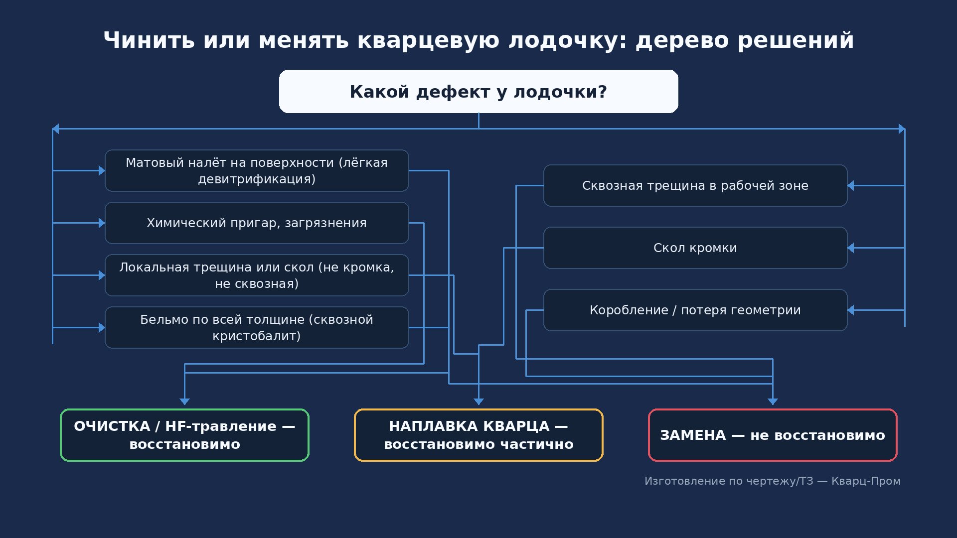 Дерево решений — восстановление или замена