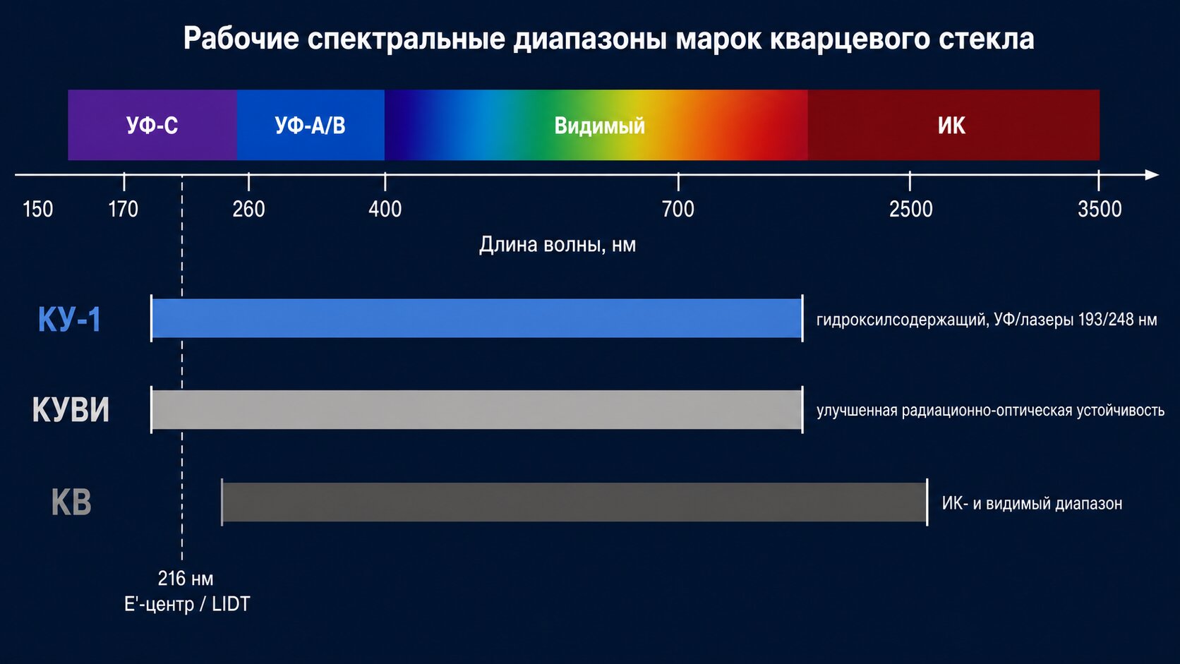 Спектральные диапазоны КУ-1 (170–2500 нм), КУВИ и КВ