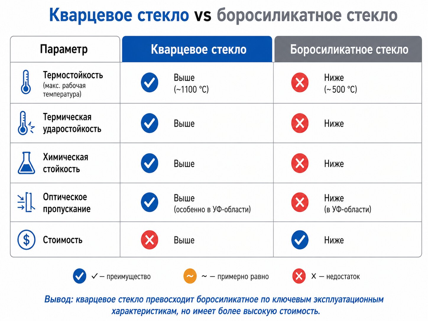 Сравнение кварцевого стекла и боросиликатного по химической стойкости