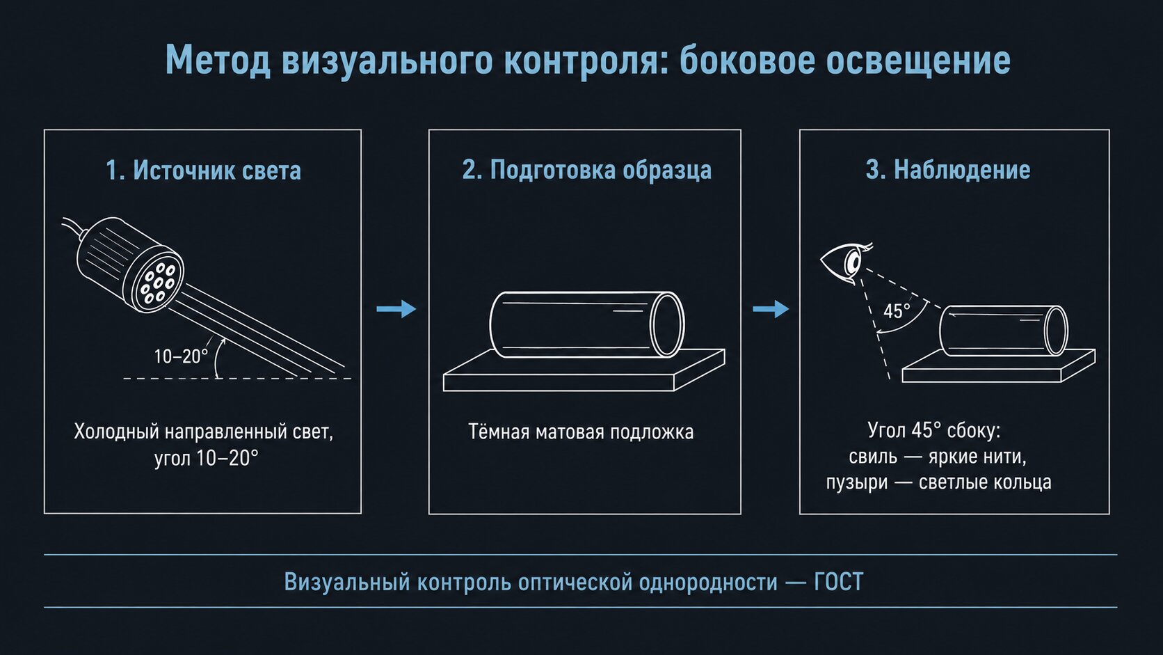 Схема визуального контроля дефектов кварцевого стекла