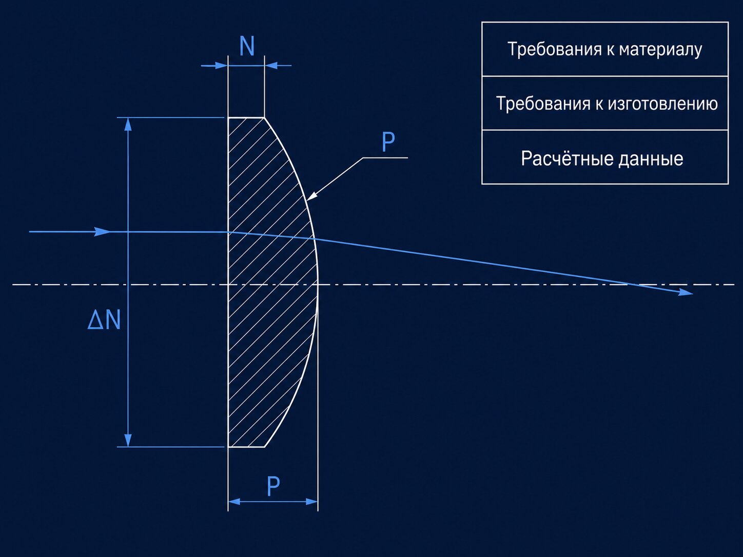 Чертёж оптической детали по ГОСТ 2.412-81