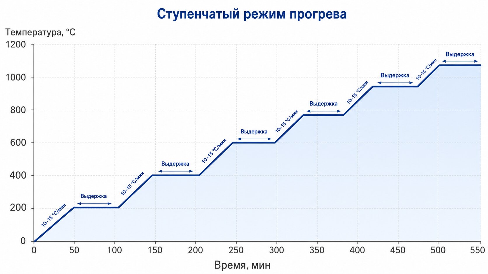 График ступенчатого режима прогрева кварцевой трубки 10–15 °C в минуту