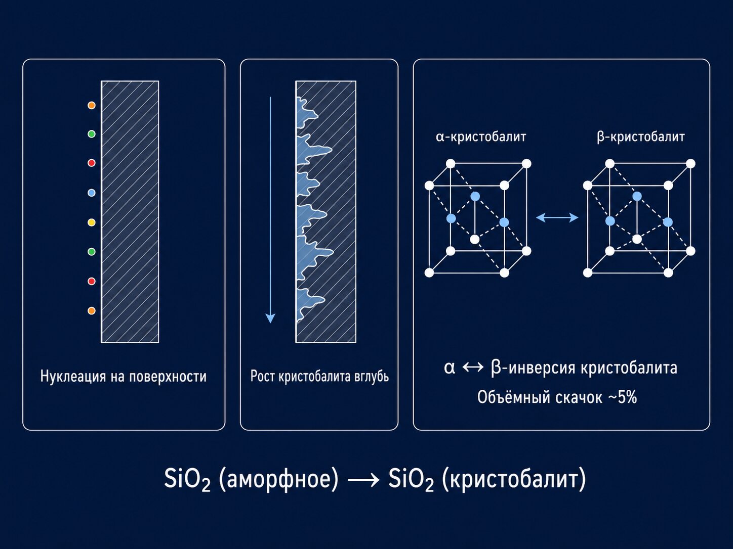 Схема механизма девитрификации кварцевого стекла