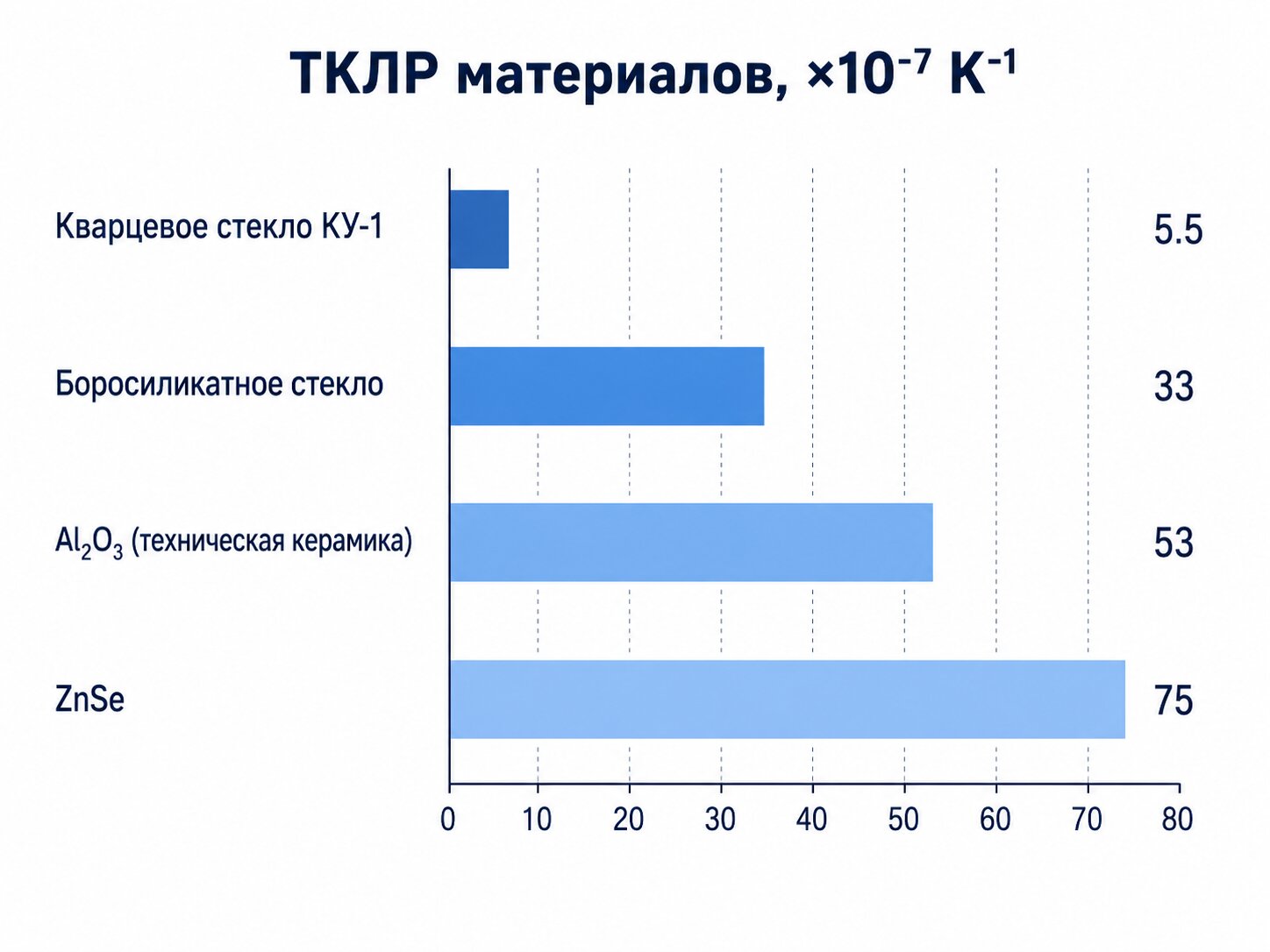 Сравнение коэффициента термического линейного расширения кварцевого стекла