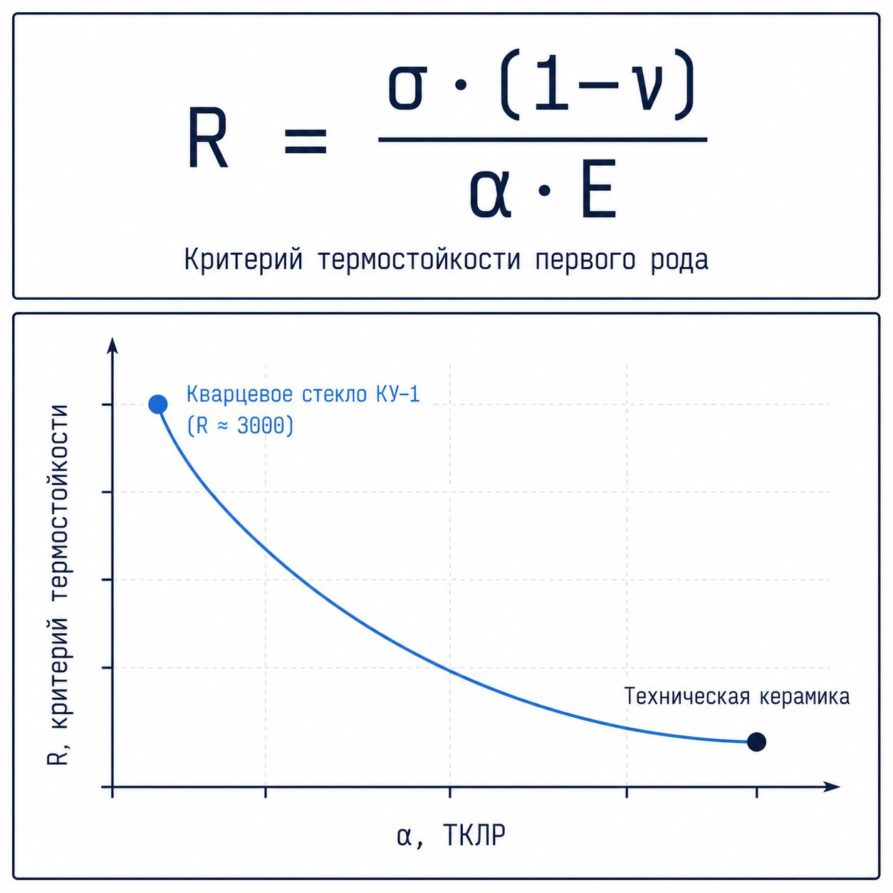 Диаграмма критерия термостойкости