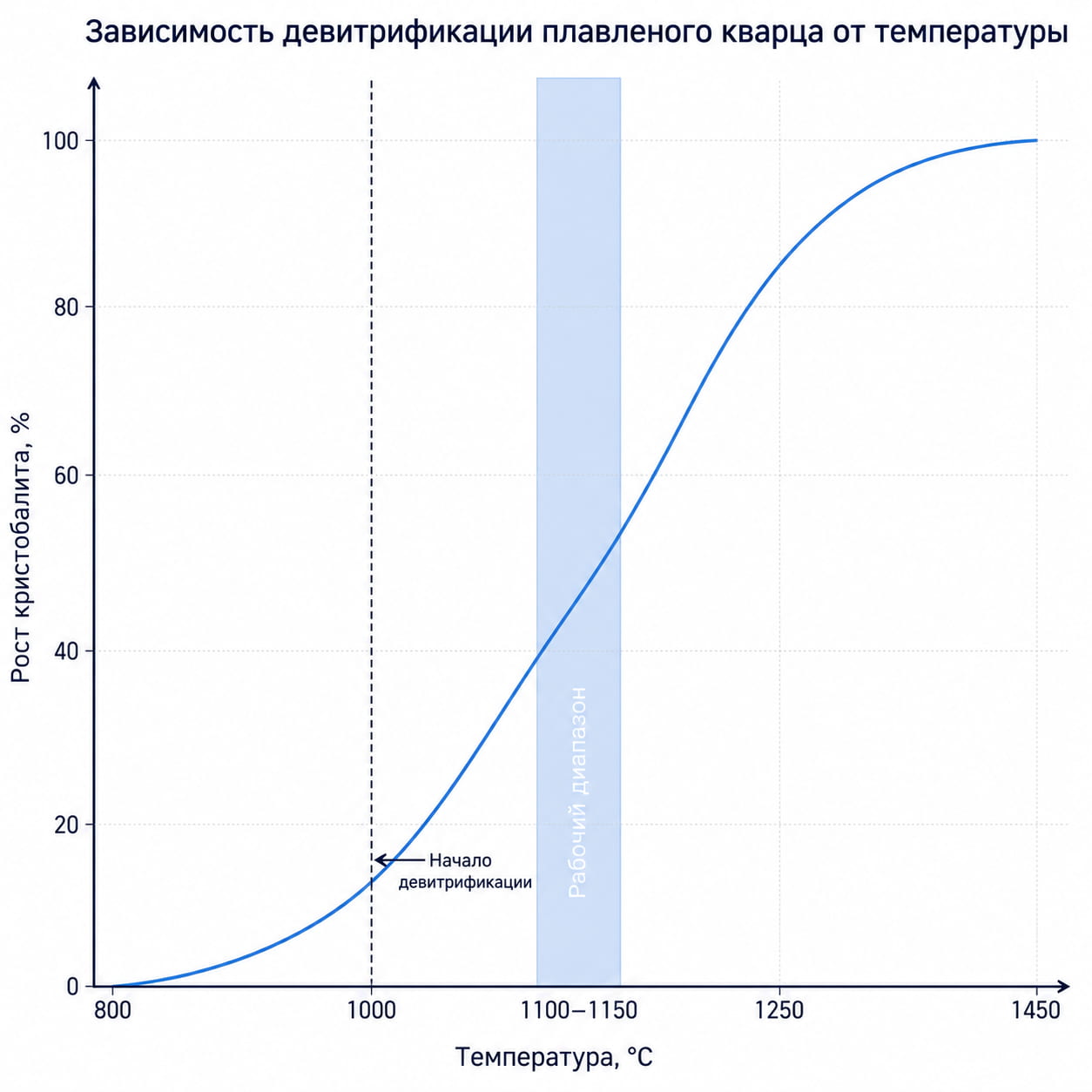 График девитрификации плавленого кварца