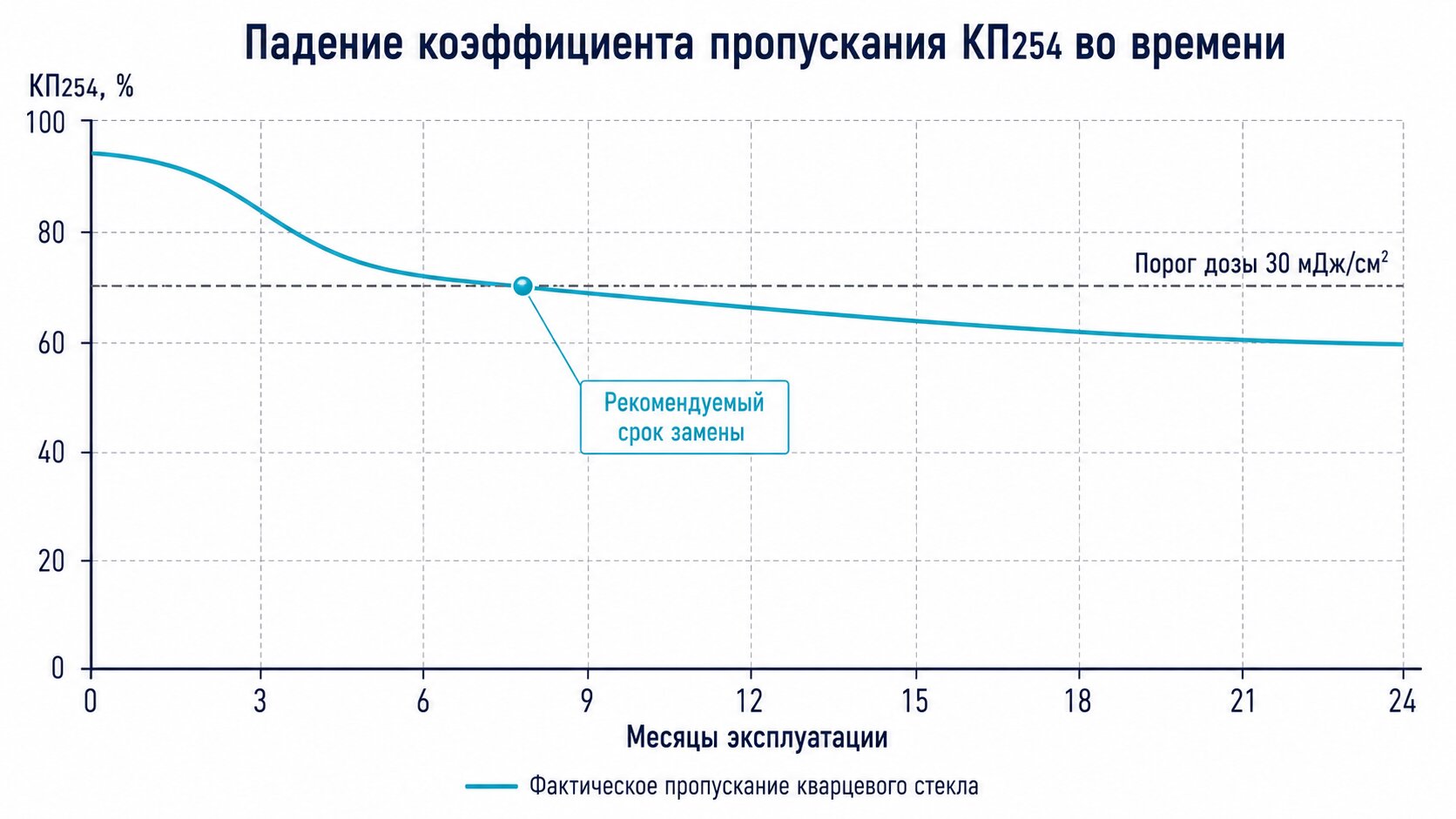 График падения КП254 кварцевого стекла