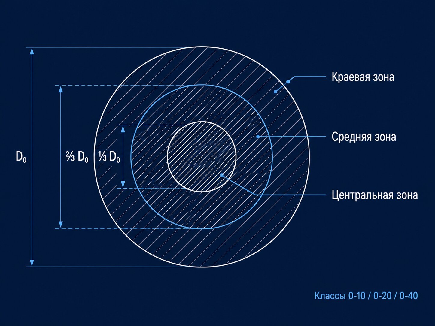 Схема зон светового диаметра