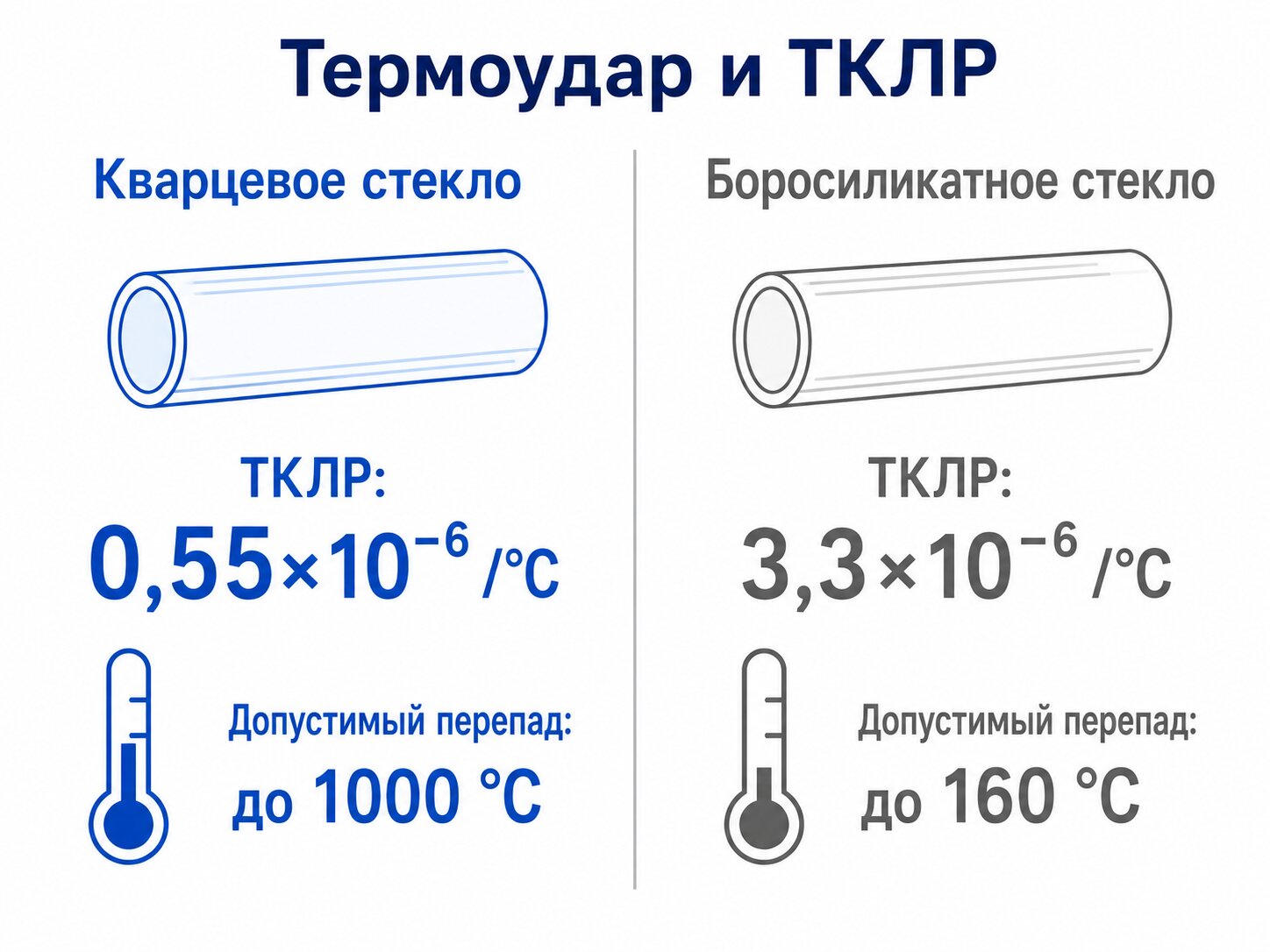 Сравнение ТКЛР кварцевого и боросиликатного стекла при термоударе