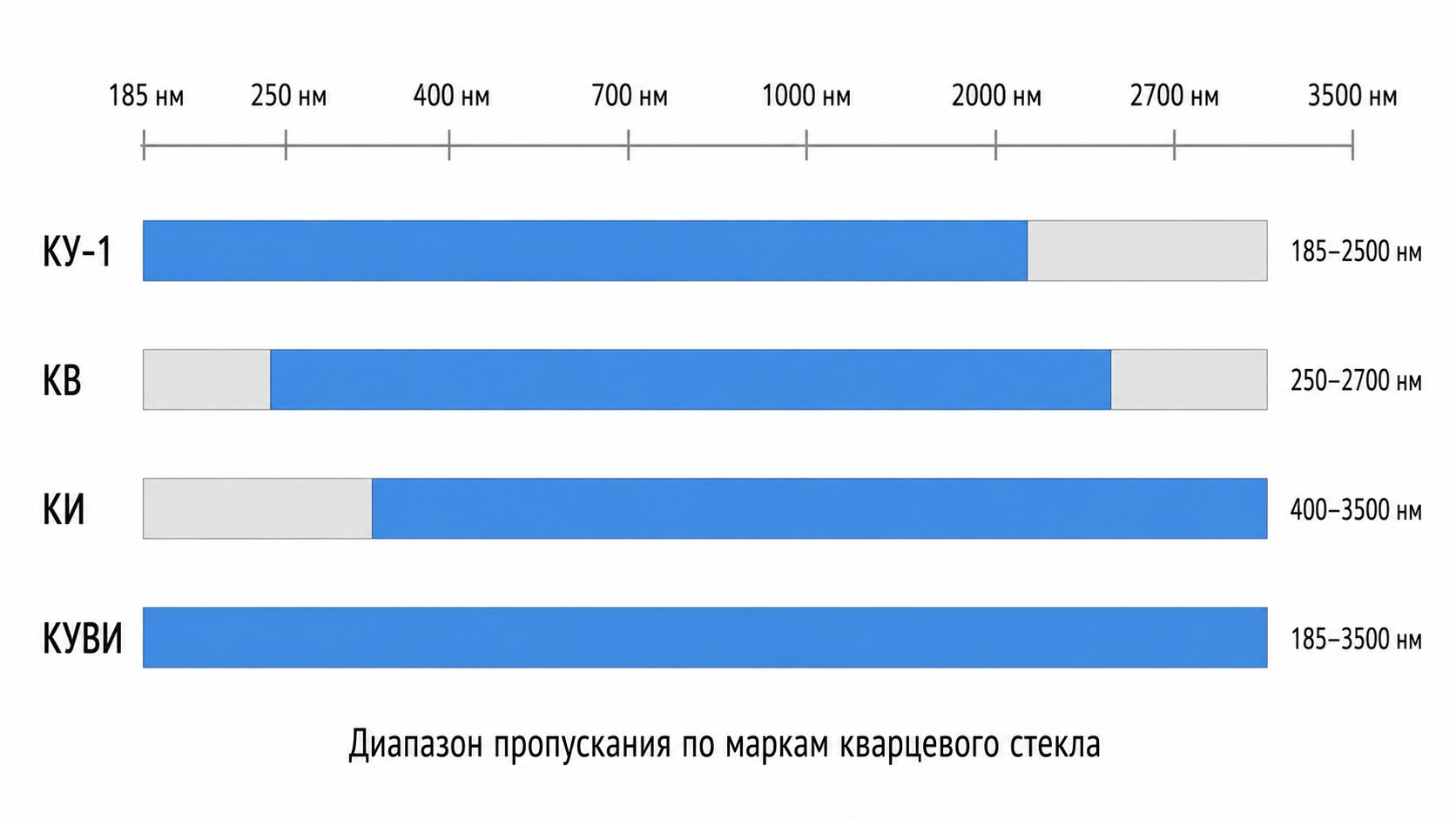 Диапазон пропускания кварцевого стекла