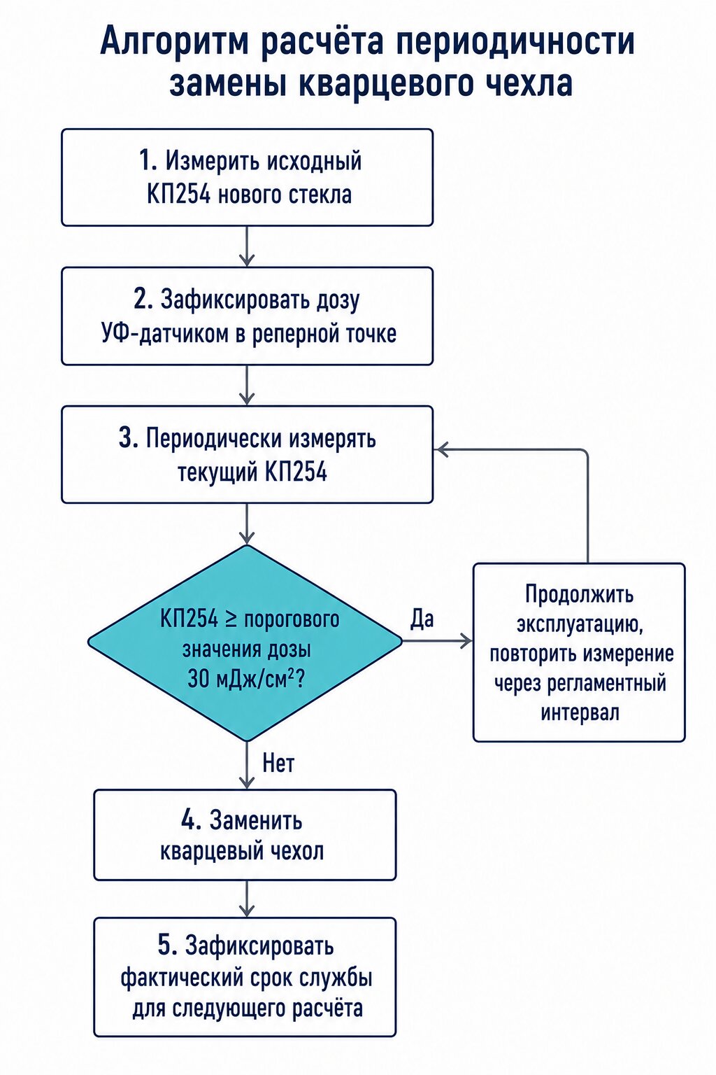 Схема алгоритма расчёта периодичности