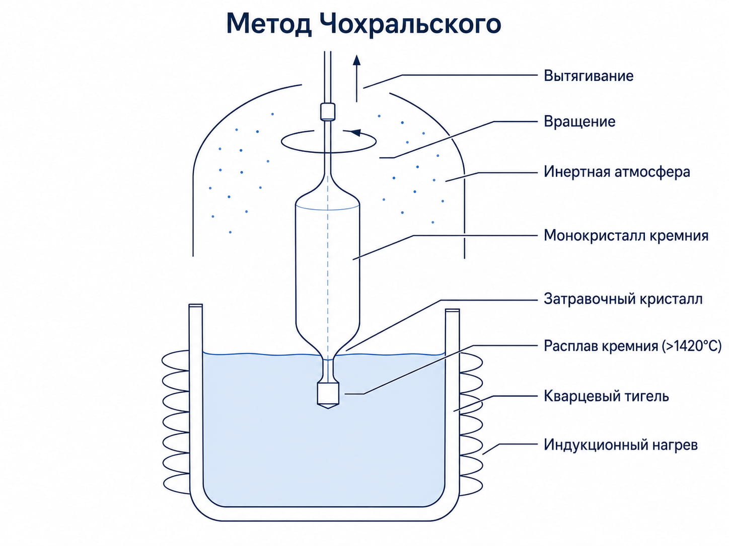Схема метода Чохральского