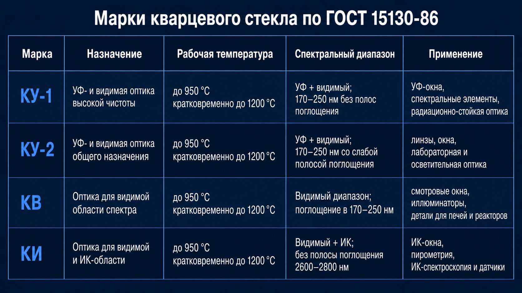 Сравнение марок кварцевого стекла КУ-1 КУ-2 КВ КИ по ГОСТ