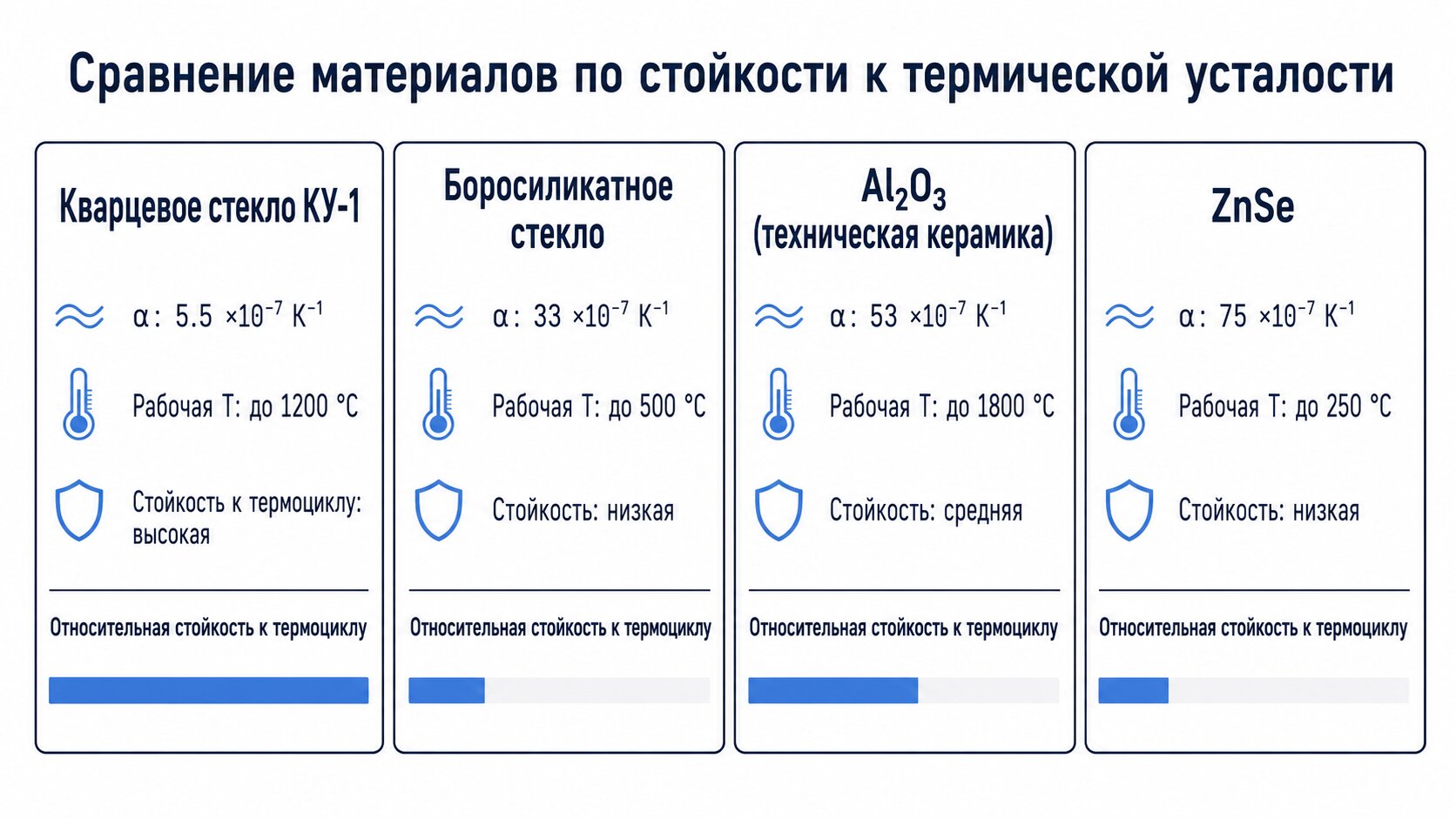 Сравнительная таблица материалов