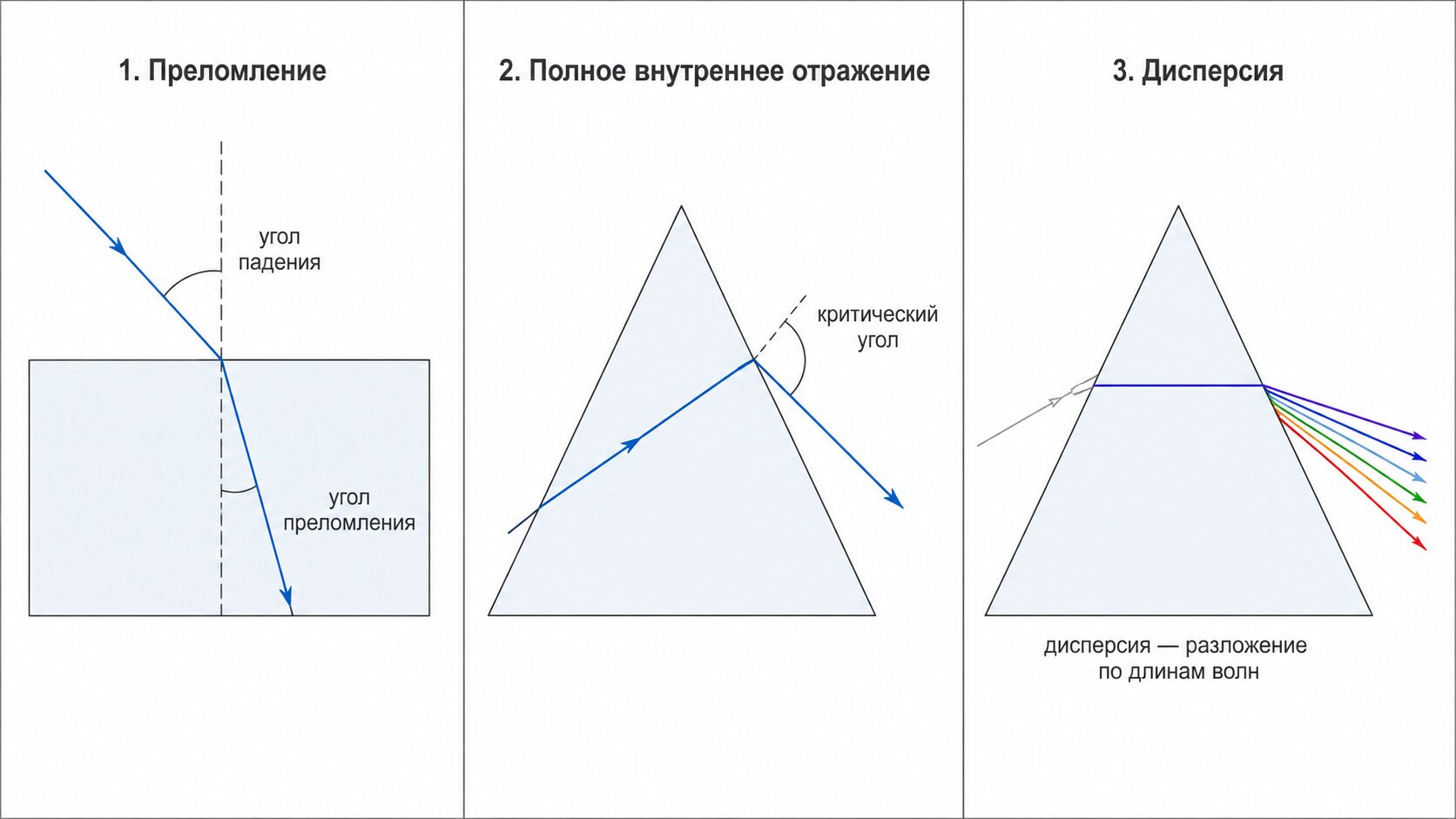 Схема преломления