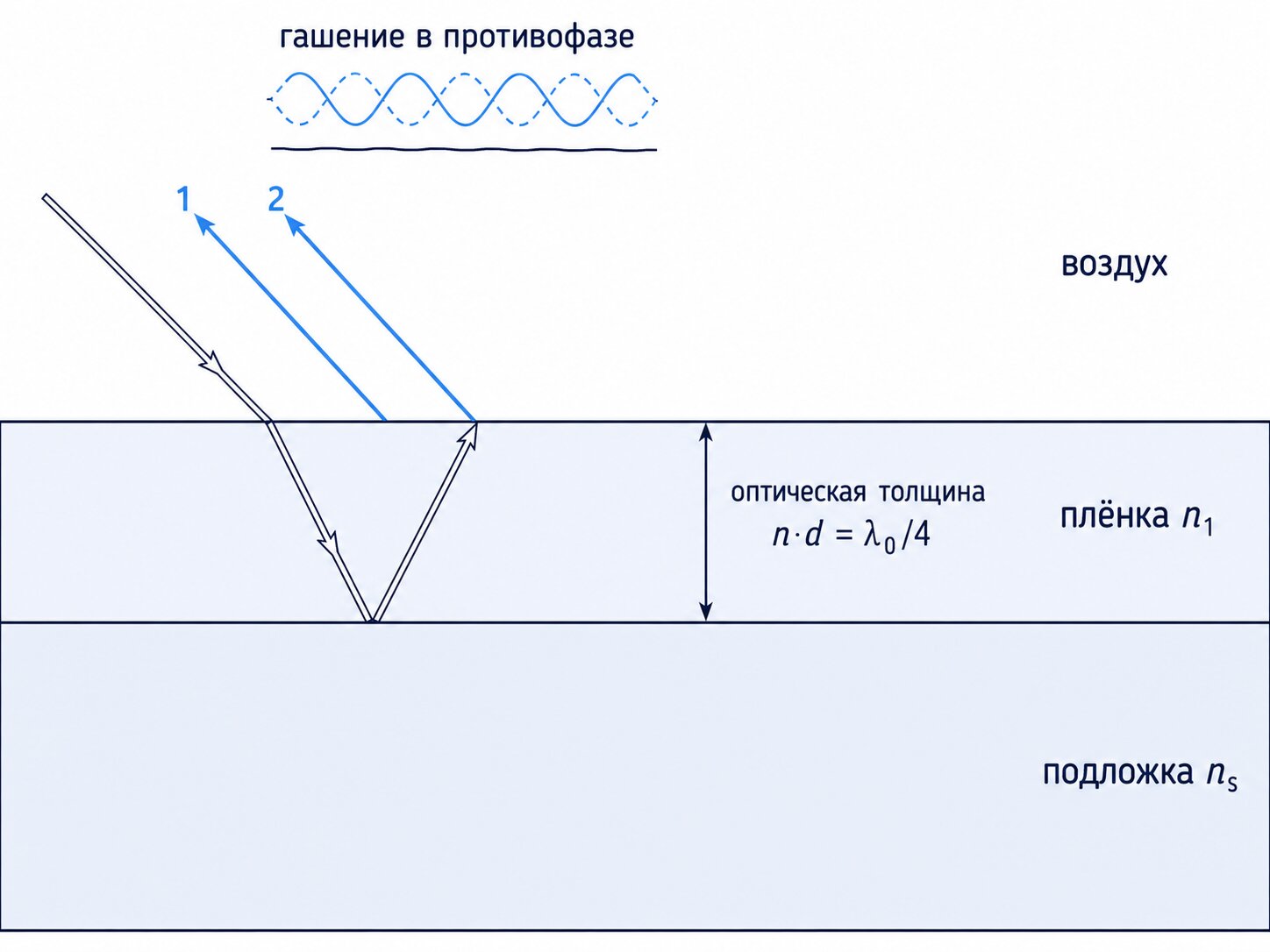 Схема просветления оптики