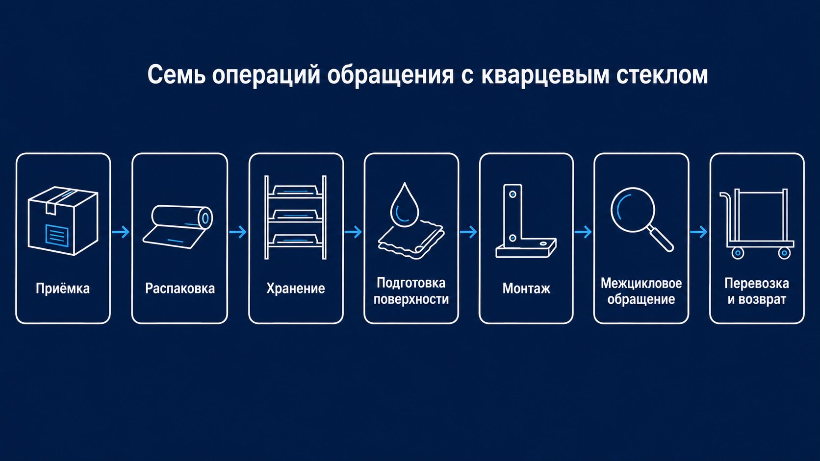 Схема семи операций обращения с кварцевым стеклом
