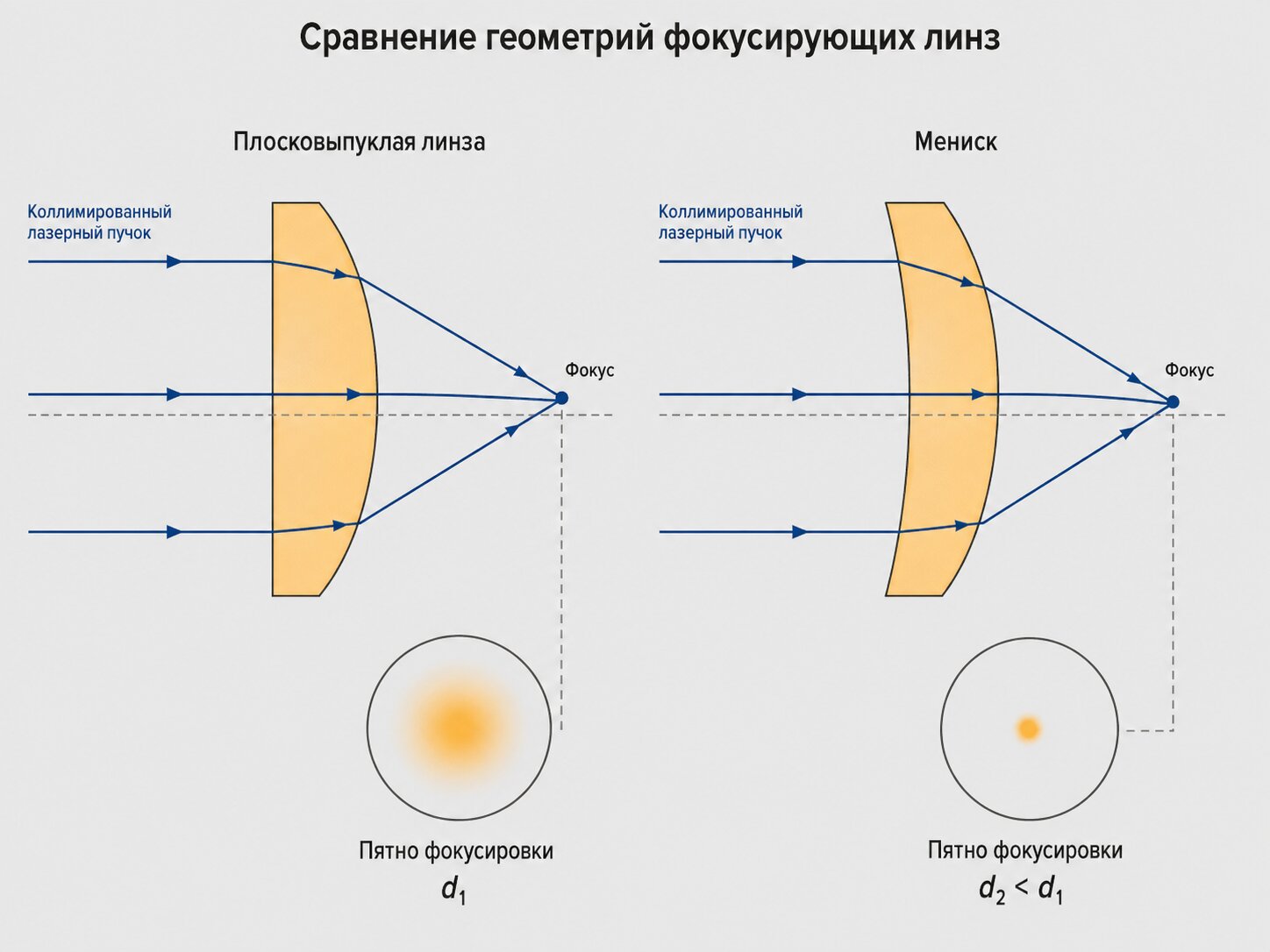 Сравнение геометрии мениска и плосковыпуклой линзы — ход лучей и фокус