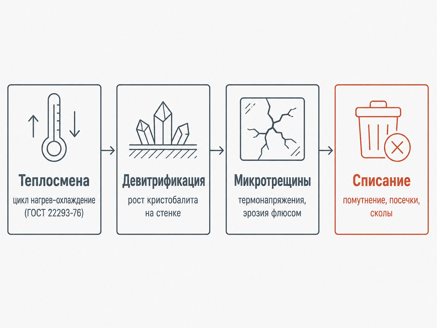 Жизненный цикл кварцевого тигля: теплосмена, девитрификация, микротрещины, списание