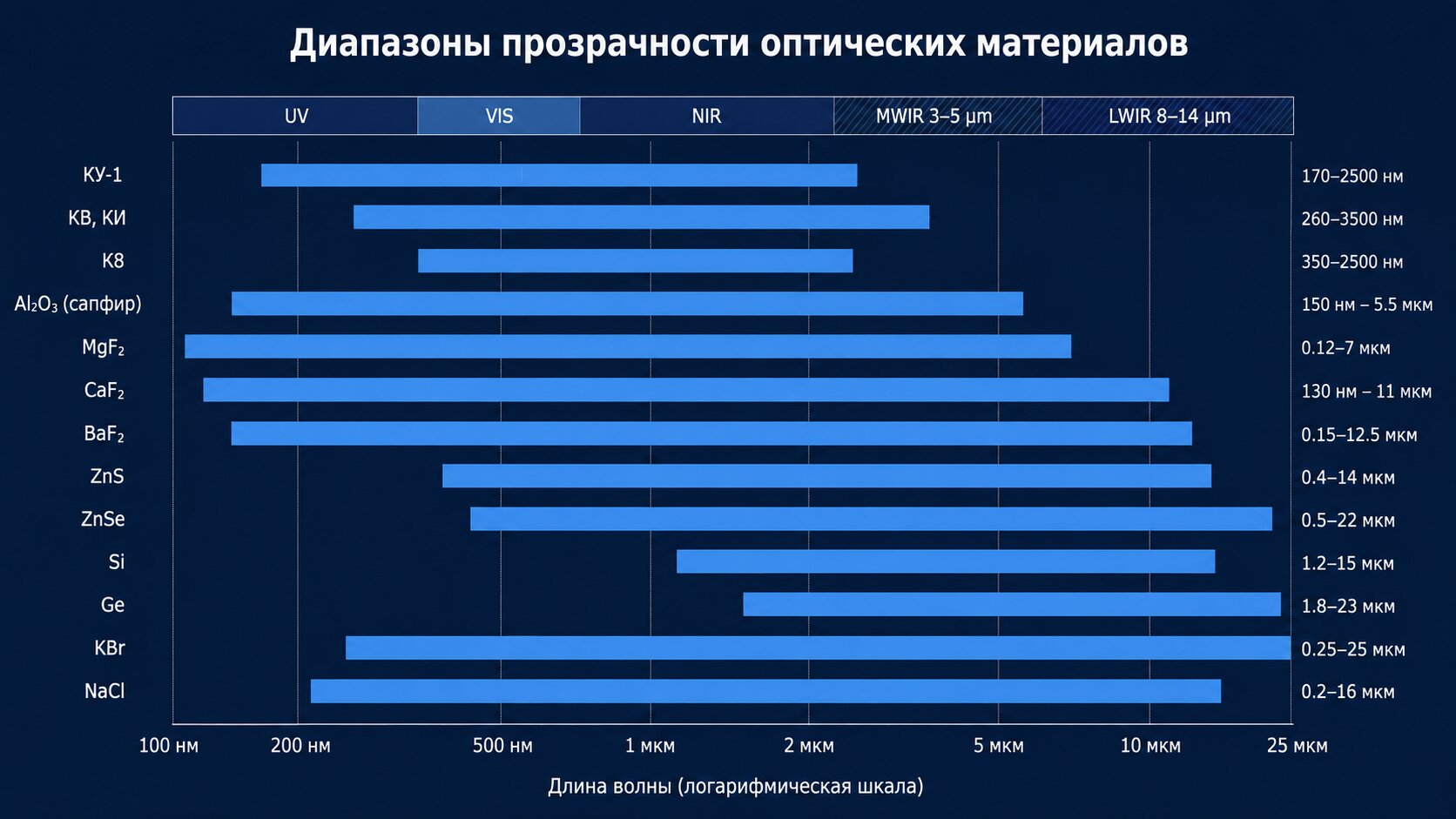 Диапазон прозрачности оптических материалов