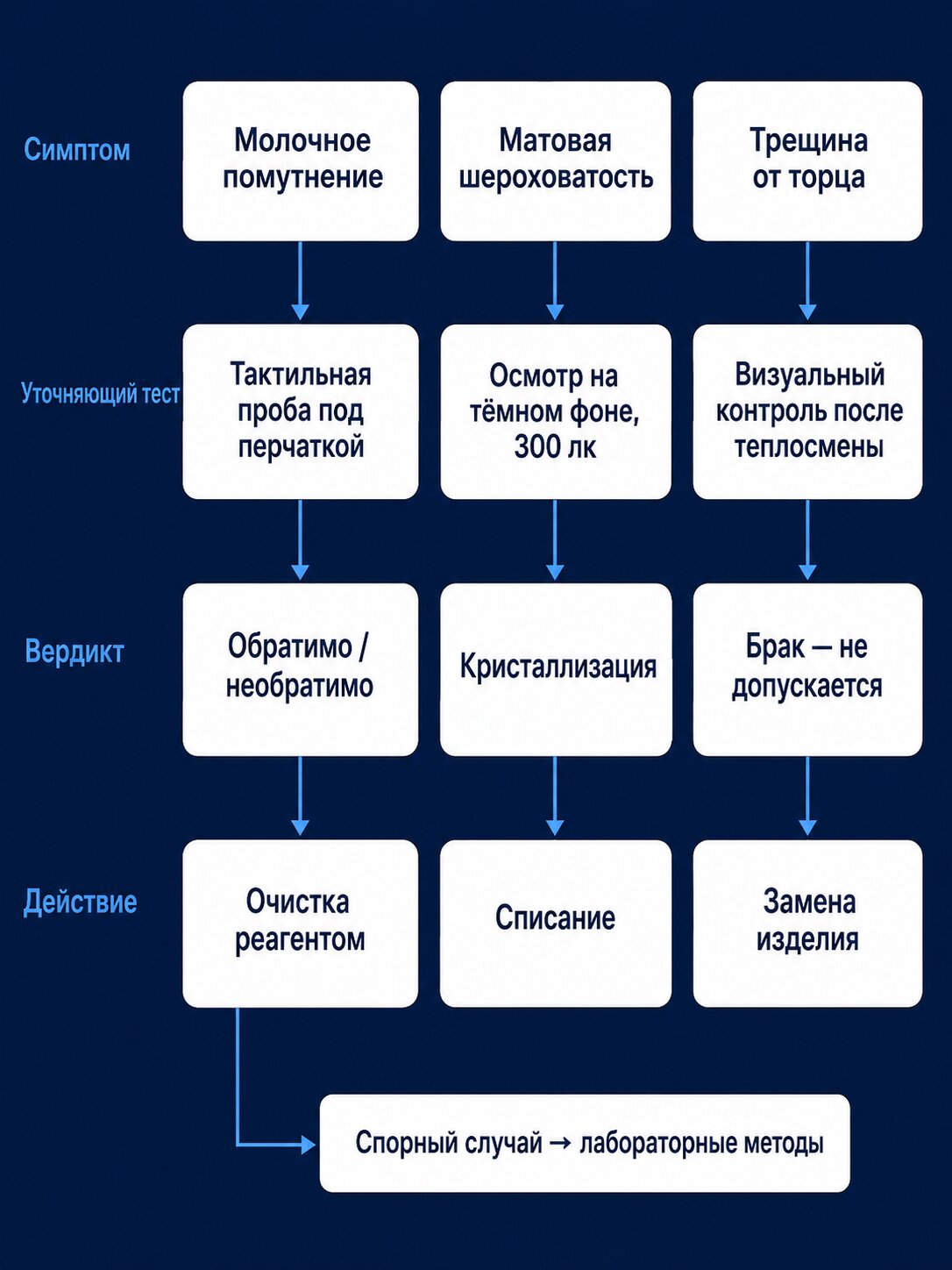 Схема диагностики кварцевого стекла: от симптома к тесту, вердикту и действию